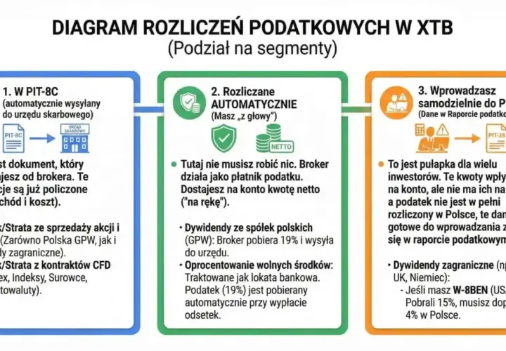 Diagram rozliczeń podatkowych w XTB: 1. PIT-8C od brokera, 2. Rozliczenia automatyczne, 3. Samodzielne rozliczenie PIT-38.