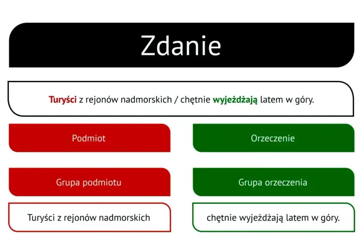 Wykres zdania pojedynczego: "Turyści z rejonów nadmorskich" (podmiot) i "chętnie wyjeżdżają latem w góry" (orzeczenie).