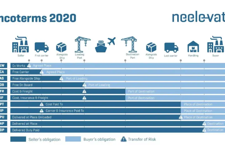 Übersicht der Incoterms 2020: Verpflichtungen von Verkäufer und Käufer, Risikotransfer bis zum port of discharge.