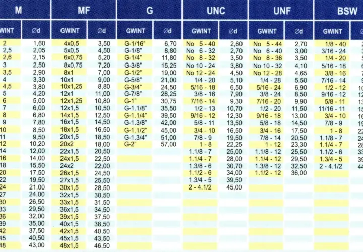 Tabela gwintów calowych: M, MF, G, UNC, UNF, BSW. Zawiera wymiary i oznaczenia gwintów metrycznych i calowych.