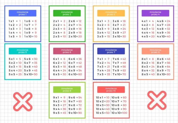 Kolorowe tabliczki z mnożeniem do 10, ułatwiające naukę podstawowych działań matematycznych.