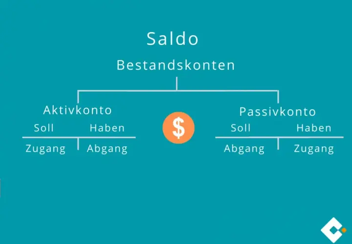 Schema zur Saldo Bedeutung: Aktivkonto (Soll/Zugang, Haben/Abgang) und Passivkonto (Soll/Abgang, Haben/Zugang).