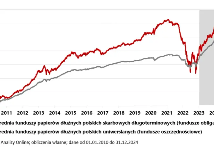 Fundusze papierów dłużnych a inwestowanie w akcje: poznaj różnice i zasady