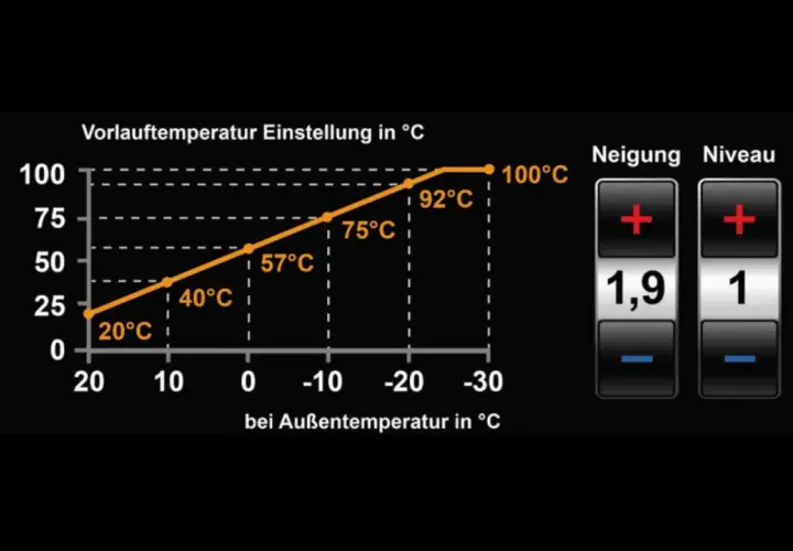 Wykres pokazuje, jak oszczędnie ustawić piec gazowy Viessmann, zależność temperatury zasilania od temperatury zewnętrznej.