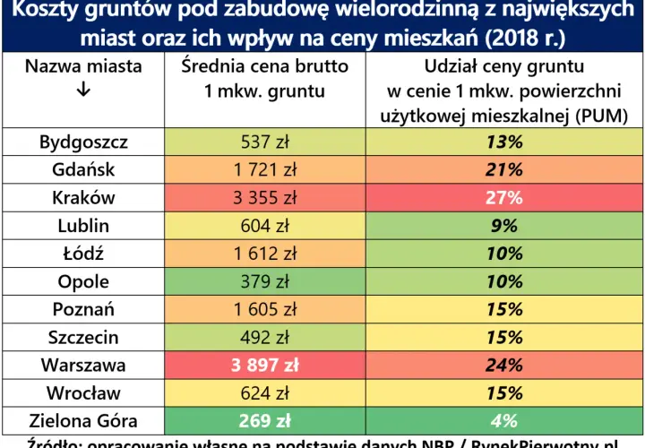 Ile kosztuje m2 działki budowlanej? Ceny, które zaskoczą kupujących