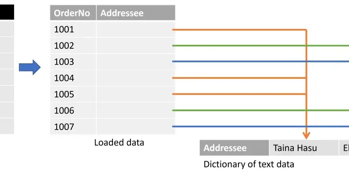 Diagramma che mostra come i dati originali di Power Query vengono trasformati in dati caricati e un dizionario di testo, utile per analisi in un file .pbix.