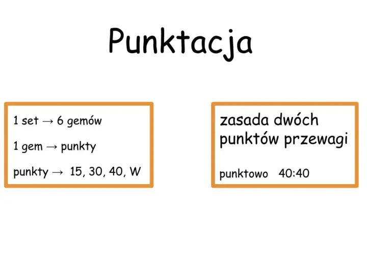 Zasady punktacji w tenisie: 1 set to 6 gemów, 1 gem to punkty (15, 30, 40, W). W fazie gry na korcie obowiązuje zasada dwóch punktów przewagi.