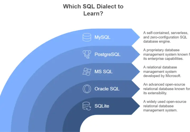 Confronto tra dialetti SQL: MySQL, PostgreSQL, MS SQL, Oracle SQL, SQLite. Ogni sistema spiega a cosa serve una query per gestire i dati.