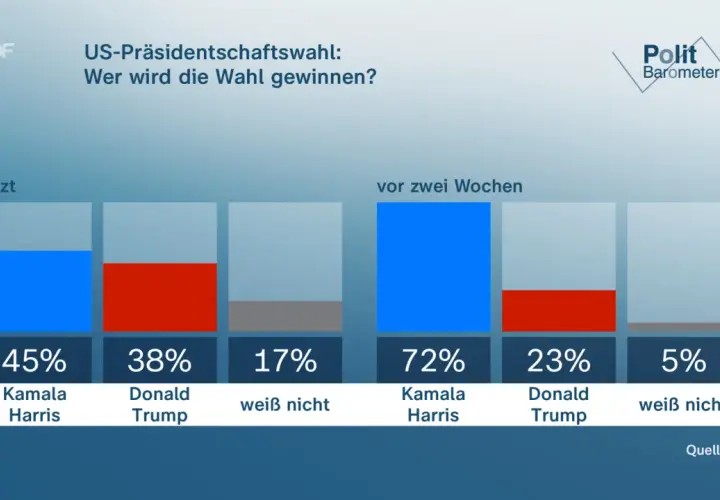 Vergleich der Umfragewerte zur USA Wahl: Kamala Harris liegt jetzt bei 45%, Donald Trump bei 38%. Vor zwei Wochen war das Ergebnis noch 72% für Harris und 23% für Trump.