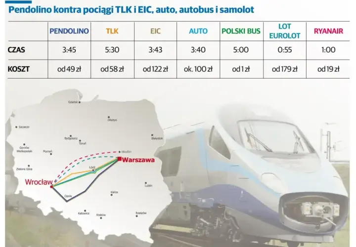 Porównanie czasu podróży: ile jedzie Pendolino (3:45) vs. inne środki transportu. Tabela pokazuje też koszty.