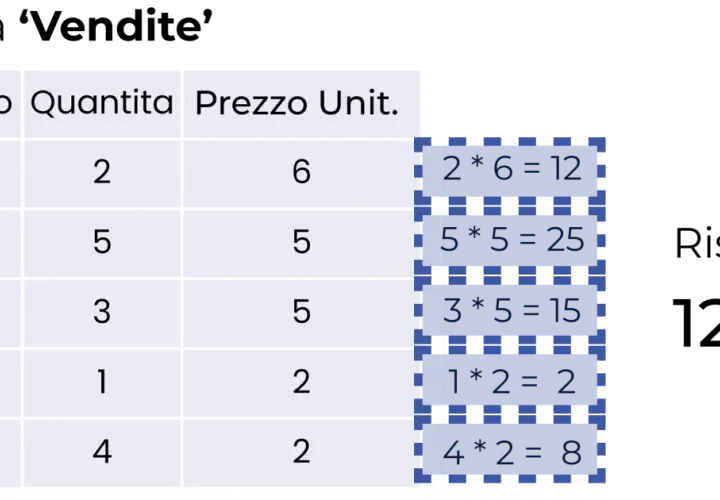 Tabella vendite con calcoli per ogni prodotto, simile a un report di Power BI. Totale 12,4 €.