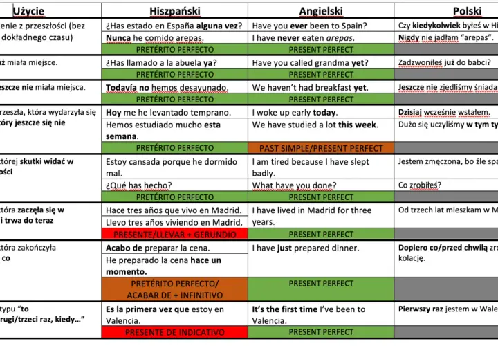 Tabela porównuje użycie past simple czy present perfect w języku polskim, hiszpańskim i angielskim.