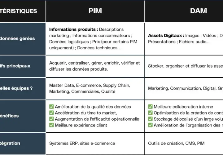 Tableau comparatif PIM vs DAM. Le DAM gère les assets digitaux pour une entreprise, optimisant leur stockage et diffusion.