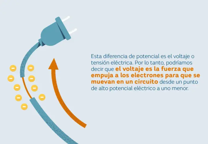 Enchufe eléctrico con electrones y flechas. El voltaje es la fuerza que empuja electrones en un circuito.