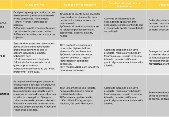 Tabla comparativa de bundles: complementarios, de ahorro/descuento y de lanzamiento/promoción. El tipo de palabra es "bundle".