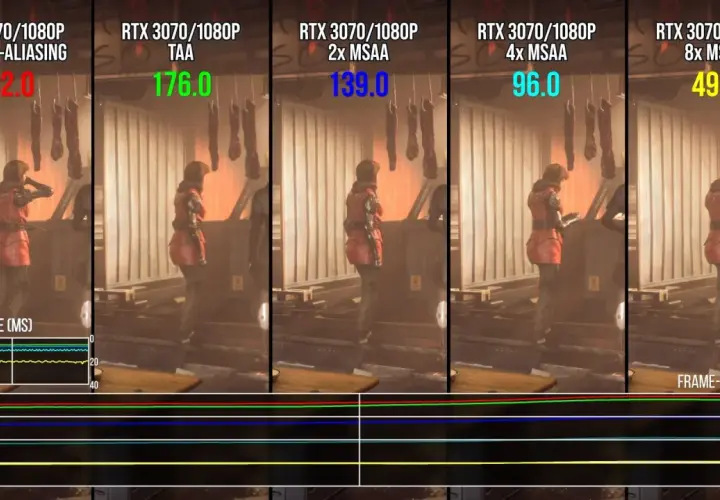 Porównanie wydajności RTX 3070 w 1080p z różnymi ustawieniami antyaliasingu. Taa, 2x, 4x, 8x MSAA znacząco wpływają na FPS.