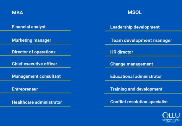 Comparison of career paths: MBA vs. Masters in Leadership (MSOL). MBA careers include financial analyst, CEO. MSOL careers focus on leadership development, HR director.