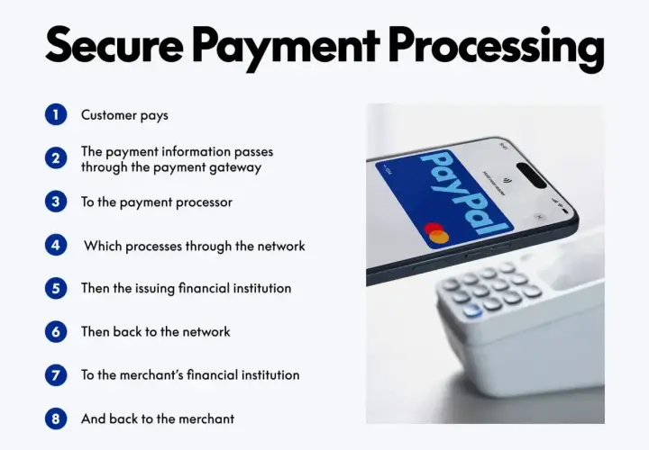 Procesowanie płatności przez PayPal: od klienta do sprzedawcy, z wykorzystaniem telefonu i terminala.
