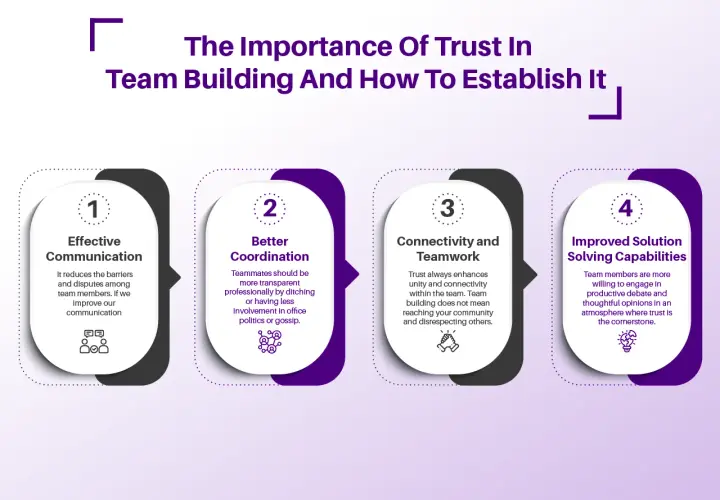 Trust is the foundation for good teamwork, fostering effective communication, better coordination, connectivity, and improved problem-solving.