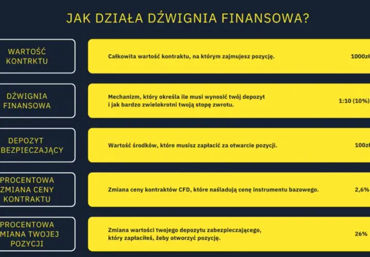 Dźwignia na giełdzie: Jak działa i dlaczego 80% traci?