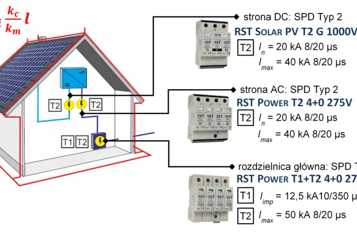 Schemat podłączenia zabezpieczenia przepięciowego (SPD) do instalacji fotowoltaicznej na dachu domu. Pokazuje rozmieszczenie SPD typu 2 na stronie DC i AC oraz SPD typu 1+2 na rozdzielnicy głównej.