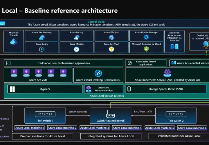 Architecture de référence Azure Local, montrant le plan de contrôle, les applications traditionnelles et Kubernetes, ainsi que l'intégration avec Azure Arc.