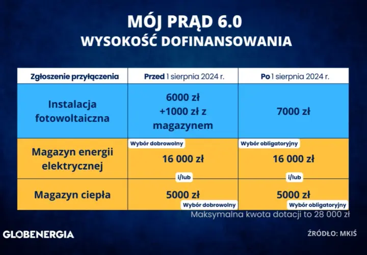 Dofinansowanie do prądu 2026: Sprawdź, czy dostaniesz pomoc!