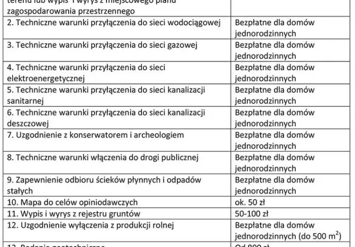 Co zrobić po uzyskaniu pozwolenia na budowę, aby uniknąć problemów?