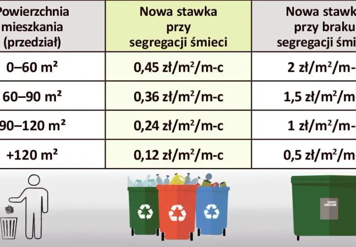 Ile kosztują śmieci niesegregowane w Polsce: aktualne stawki i opłaty