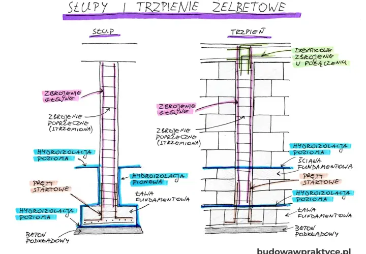 Schemat słupa i trzpienia żelbetowego zbrojonego, z zaznaczoną stopą fundamentową, hydroizolacją i betonem podkładowym.