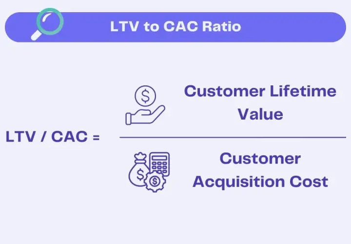 Le ratio LTV/CAC, essentiel pour évaluer la rentabilité de l'acquisition client. Il compare la valeur vie client au coût d'acquisition.