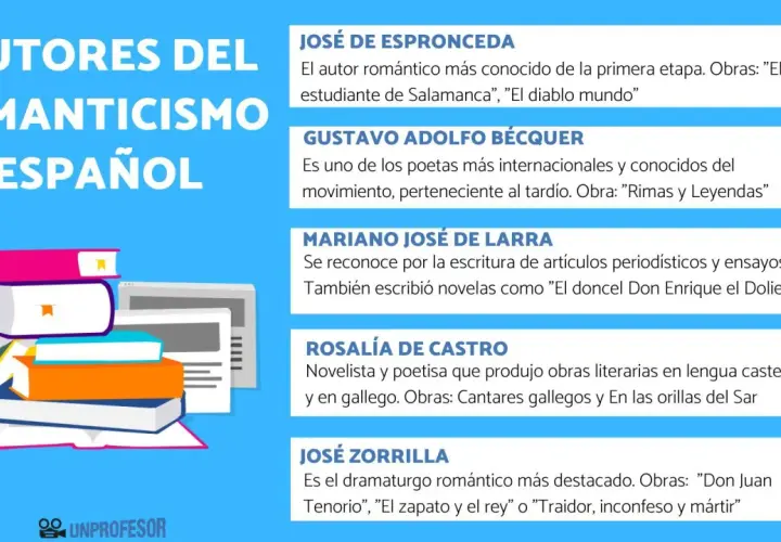 Autores del Romanticismo Español: Espronceda, Bécquer, Larra, Castro y Zorrilla, con sus obras más representativas.