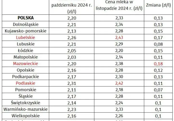 Cena mleka w skupie: Ile rolnik dostaje za litr? Prognozy 2024