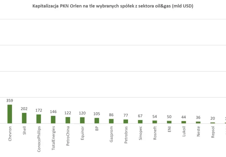 Wykres porównuje kapitalizację PKN Orlen z innymi spółkami z sektora oil&gas. Pokazuje, że najlepsze inwestycje w tym sektorze to globalni giganci, a PKN Orlen plasuje się niżej.