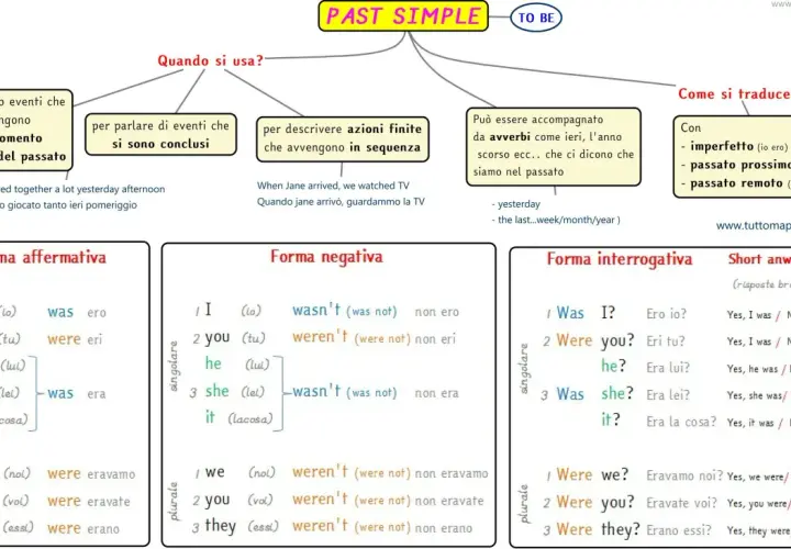 Schema sul Past Simple: quando si usa, come si traduce e le forme affermativa, negativa e interrogativa.