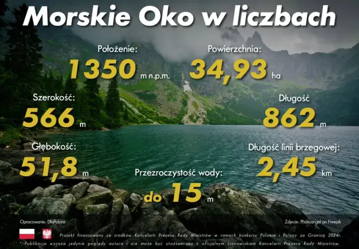 Morskie Oko: czy znasz jego prawdziwą głębokość? Fakty i mity