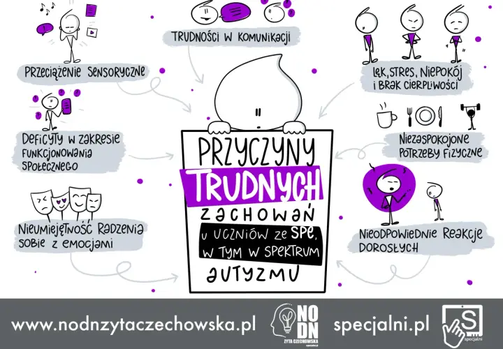 Ilustracja pokazuje przyczyny trudnych zachowań u uczniów ze spektrum autyzmu, w tym trudności w komunikacji, przeciążenie sensoryczne, deficyty społeczne, nieumiejętność radzenia sobie z emocjami, stres, niepokój i brak cierpliwości, niezaspokojone po...