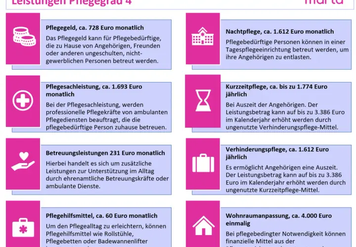 Leistungen für Pflegegrad 4: Pflegegeld, Pflegesachleistung, Nachtpflege, Kurzzeitpflege, Betreuungsleistungen, Verhinderungspflege, Pflegehilfsmittel, Wohnraumanpassung.