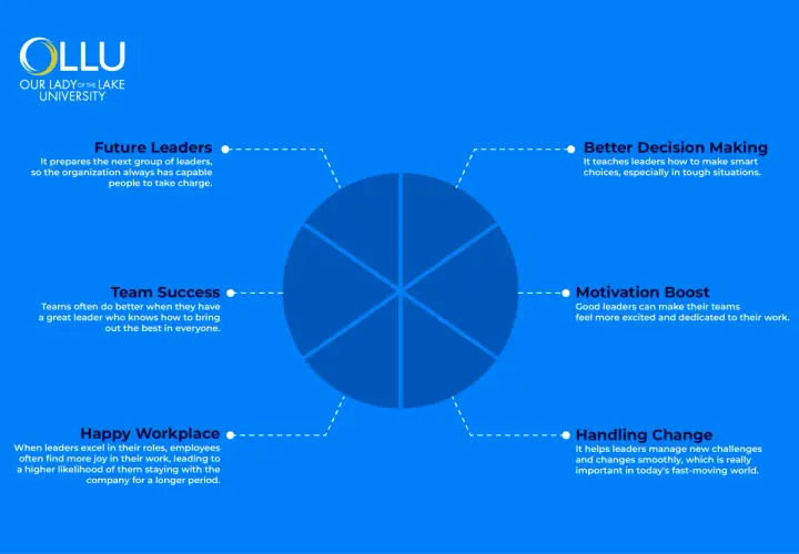Diagram shows outcomes of leadership development programs: future leaders, better decision making, team success, motivation boost, happy workplace, and handling change.