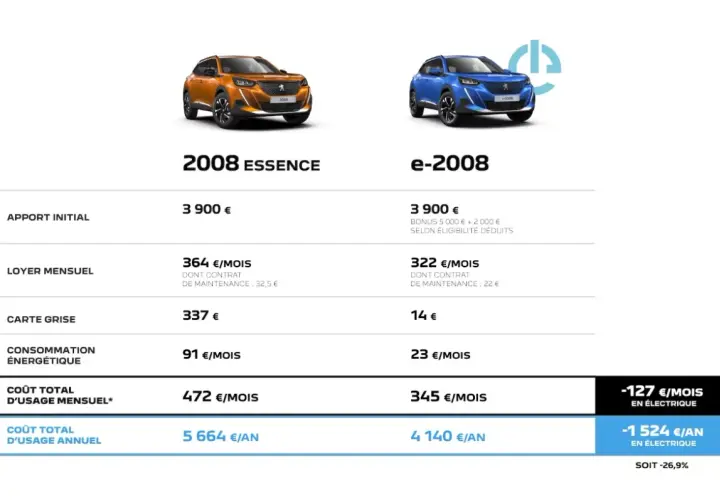 Comparaison coût entretien voiture électrique vs essence : l'électrique est plus économique à l'usage annuel.