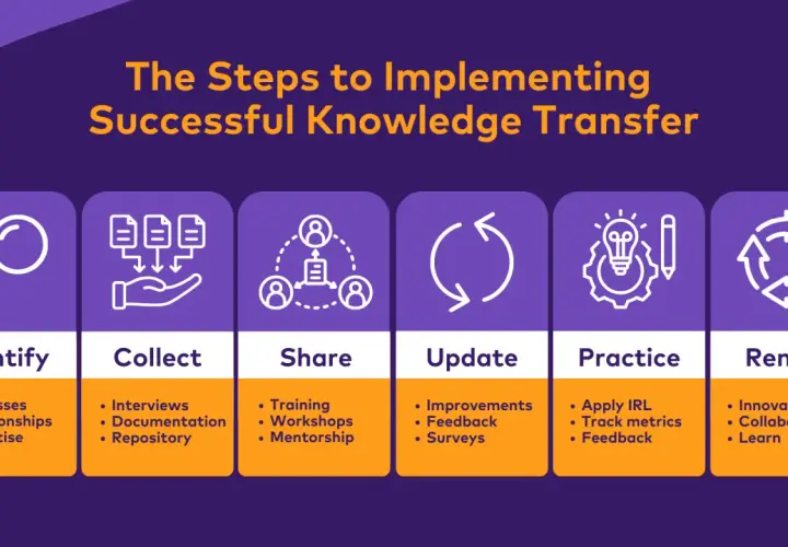Steps to implement successful knowledge transfer: Identify, Collect, Share, Update, Practice, Renew. This process helps to pass on knowledge effectively.