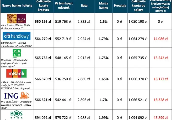 Tabela porównująca oferty kredytów hipotecznych różnych banków, z widocznymi logotypami banków i danymi finansowymi.