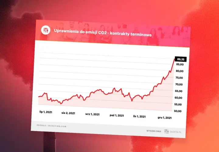 Aktualne notowania uprawnień do emisji CO2 – co wpływa na ich ceny i rynek?