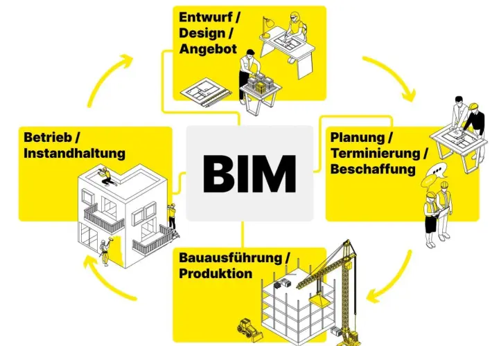 BIM (Building Information Modeling) ist ein Prozess, der Entwurf, Planung, Bauausführung und Betrieb eines Gebäudes integriert.