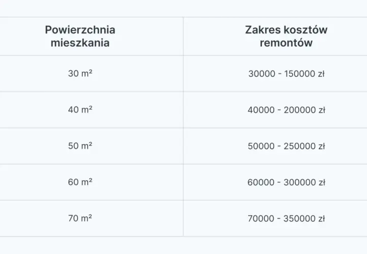 Tabela pokazuje, ile kosztuje remont mieszkania o różnej powierzchni, od 30 m² do 70 m².
