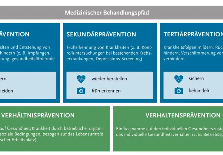 Vorsorge Synonym: Die besten Alternativen für mehr Klarheit und Prävention