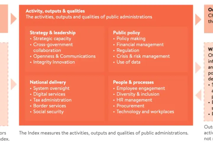 Diagram showing inputs, context, activities, outputs, qualities, outcomes, impact, and wider actors of public administration.