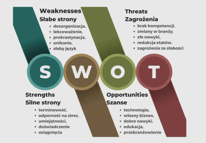 Wizualny analiza SWOT wzór z podziałem na silne strony, słabości, szanse i zagrożenia.
