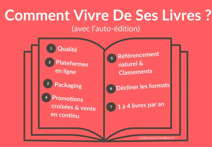 Guide pour vivre de ses livres : qualité, plateformes, packaging, promotions, référencement, déclinaisons et rythme de publication. Une excellente idée lecture pour auteurs indépendants.