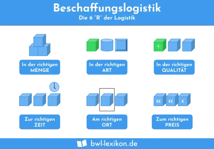 Die 6 "R" der Logistik: Menge, Art, Qualität, Zeit, Ort, Preis. Diese ziele der logistik sind entscheidend für eine effiziente Beschaffung.